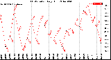 Milwaukee Weather THSW Index<br>Daily High