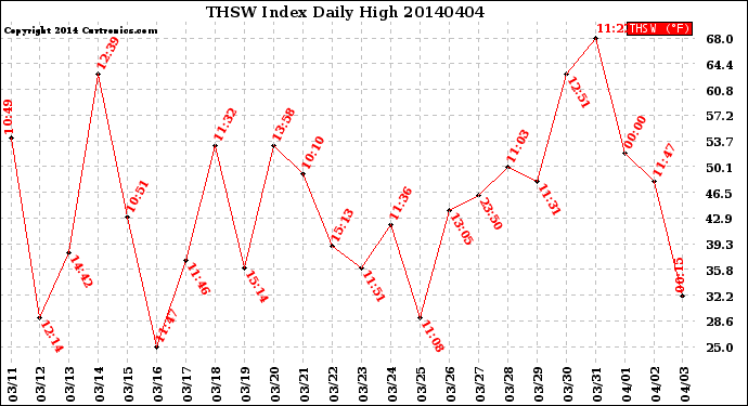 Milwaukee Weather THSW Index<br>Daily High