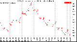 Milwaukee Weather THSW Index<br>per Hour<br>(24 Hours)