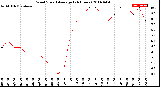 Milwaukee Weather Wind Speed<br>Average<br>(24 Hours)