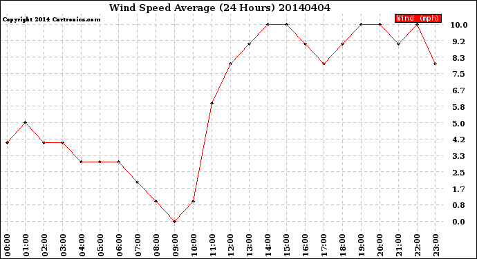 Milwaukee Weather Wind Speed<br>Average<br>(24 Hours)