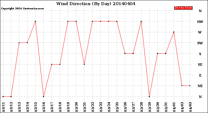 Milwaukee Weather Wind Direction<br>(By Day)