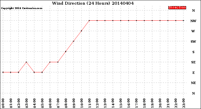 Milwaukee Weather Wind Direction<br>(24 Hours)