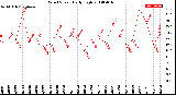 Milwaukee Weather Wind Speed<br>Daily High