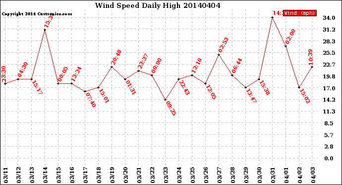 Milwaukee Weather Wind Speed<br>Daily High