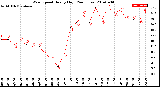 Milwaukee Weather Wind Speed<br>Hourly High<br>(24 Hours)