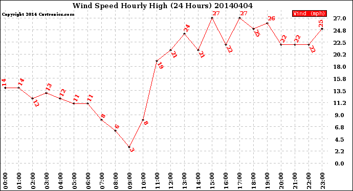 Milwaukee Weather Wind Speed<br>Hourly High<br>(24 Hours)