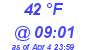 Milwaukee Weather Dewpoint High High Today