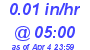 Milwaukee Weather Rain Rate Today