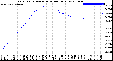 Milwaukee Weather Barometric Pressure<br>per Minute<br>(24 Hours)