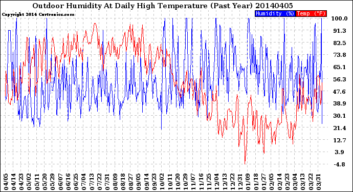 Milwaukee Weather Outdoor Humidity<br>At Daily High<br>Temperature<br>(Past Year)