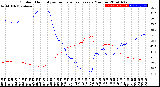 Milwaukee Weather Outdoor Humidity<br>vs Temperature<br>Every 5 Minutes