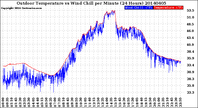 Milwaukee Weather Outdoor Temperature<br>vs Wind Chill<br>per Minute<br>(24 Hours)