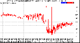 Milwaukee Weather Wind Direction<br>Normalized and Median<br>(24 Hours) (New)