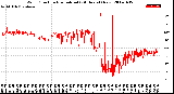 Milwaukee Weather Wind Direction<br>Normalized<br>(24 Hours) (New)