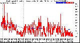 Milwaukee Weather Wind Speed<br>Actual and Average<br>by Minute<br>(24 Hours) (New)