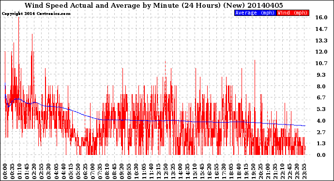 Milwaukee Weather Wind Speed<br>Actual and Average<br>by Minute<br>(24 Hours) (New)