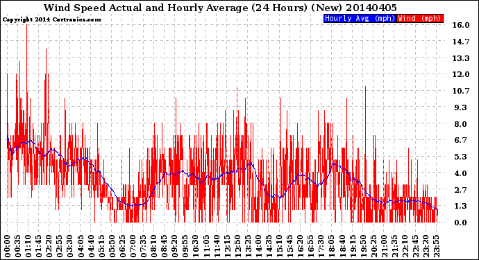 Milwaukee Weather Wind Speed<br>Actual and Hourly<br>Average<br>(24 Hours) (New)