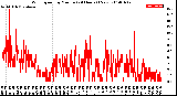 Milwaukee Weather Wind Speed<br>by Minute<br>(24 Hours) (New)