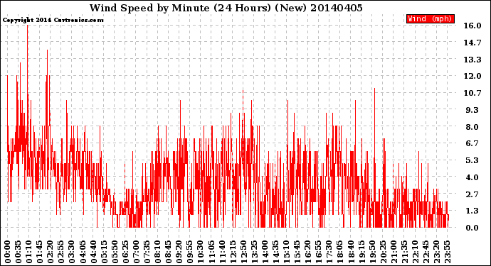 Milwaukee Weather Wind Speed<br>by Minute<br>(24 Hours) (New)