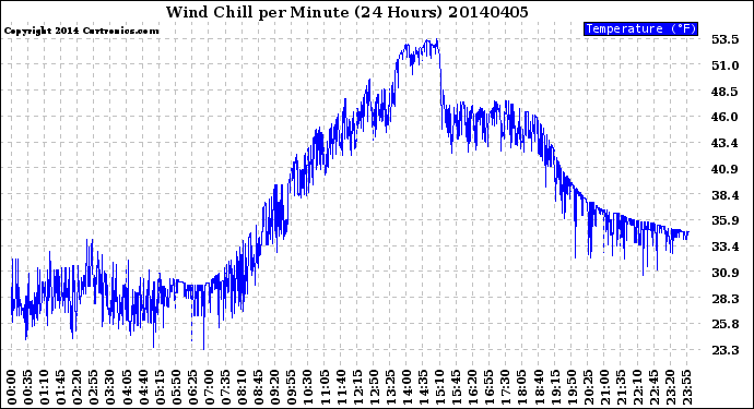 Milwaukee Weather Wind Chill<br>per Minute<br>(24 Hours)