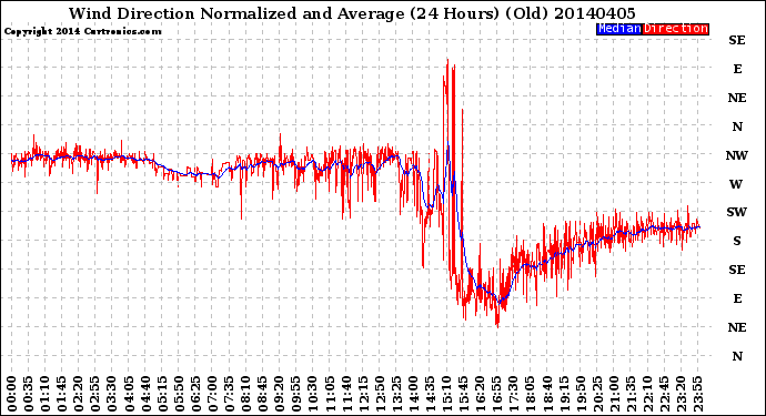 Milwaukee Weather Wind Direction<br>Normalized and Average<br>(24 Hours) (Old)