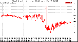 Milwaukee Weather Wind Direction<br>Normalized<br>(24 Hours) (Old)