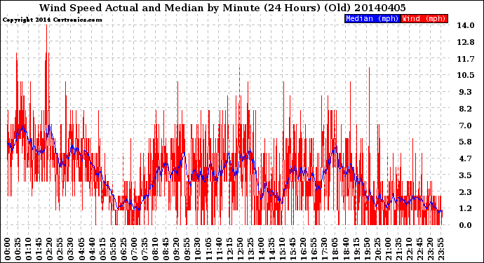 Milwaukee Weather Wind Speed<br>Actual and Median<br>by Minute<br>(24 Hours) (Old)