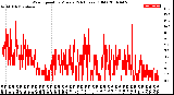 Milwaukee Weather Wind Speed<br>by Minute<br>(24 Hours) (Old)