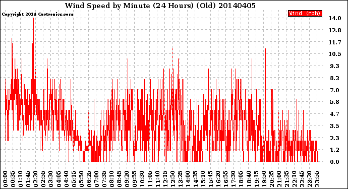Milwaukee Weather Wind Speed<br>by Minute<br>(24 Hours) (Old)