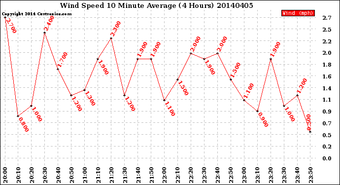 Milwaukee Weather Wind Speed<br>10 Minute Average<br>(4 Hours)