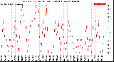 Milwaukee Weather Wind Speed<br>by Minute mph<br>(1 Hour)