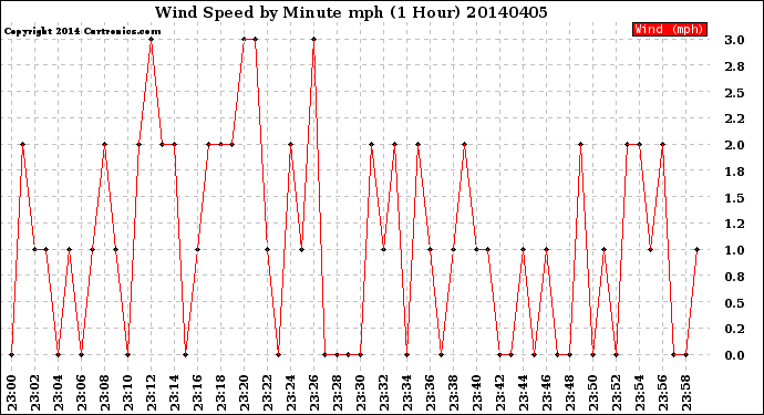 Milwaukee Weather Wind Speed<br>by Minute mph<br>(1 Hour)