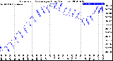 Milwaukee Weather Barometric Pressure<br>per Hour<br>(24 Hours)