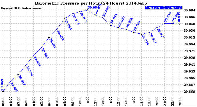 Milwaukee Weather Barometric Pressure<br>per Hour<br>(24 Hours)