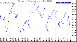 Milwaukee Weather Barometric Pressure<br>Daily High