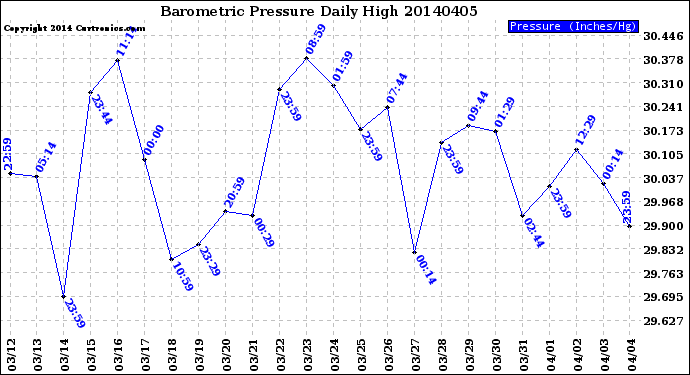 Milwaukee Weather Barometric Pressure<br>Daily High