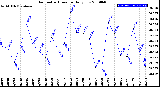 Milwaukee Weather Barometric Pressure<br>Daily Low