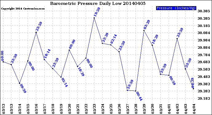 Milwaukee Weather Barometric Pressure<br>Daily Low