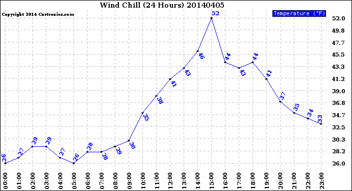 Milwaukee Weather Wind Chill<br>(24 Hours)