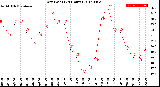 Milwaukee Weather Dew Point<br>(24 Hours)