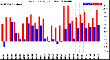 Milwaukee Weather Dew Point<br>Daily High/Low