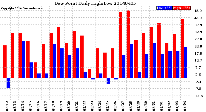 Milwaukee Weather Dew Point<br>Daily High/Low
