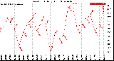 Milwaukee Weather Dew Point<br>Daily High