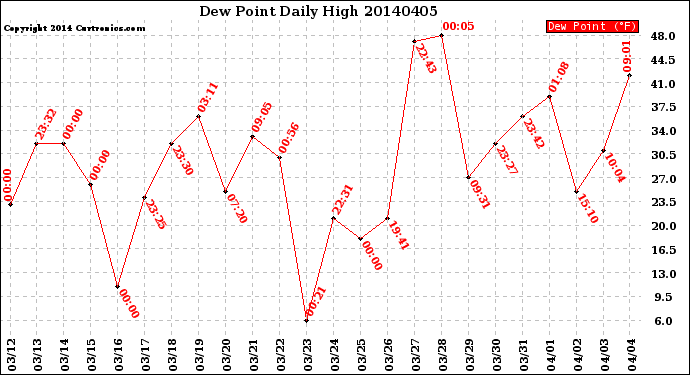 Milwaukee Weather Dew Point<br>Daily High