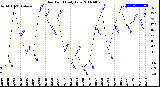 Milwaukee Weather Dew Point<br>Daily Low