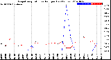 Milwaukee Weather Evapotranspiration<br>vs Rain per Day<br>(Inches)