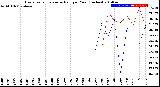 Milwaukee Weather Evapotranspiration<br>vs Rain per Year<br>(Inches)