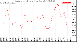 Milwaukee Weather Evapotranspiration<br>per Day (Ozs sq/ft)