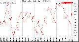 Milwaukee Weather Heat Index<br>Daily High